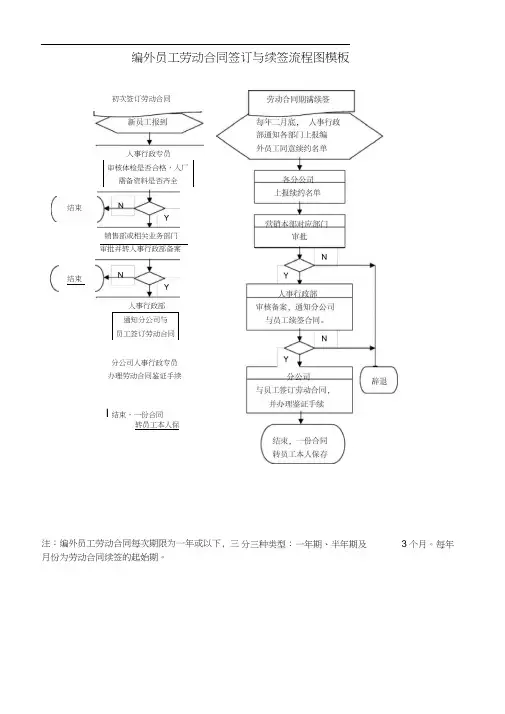 编外员工劳动合同签订与续签流程图模板