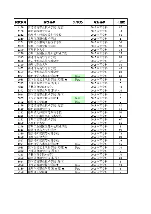 2018—2019江苏高考招生计划与录取分数(体育高职专科)(院校)