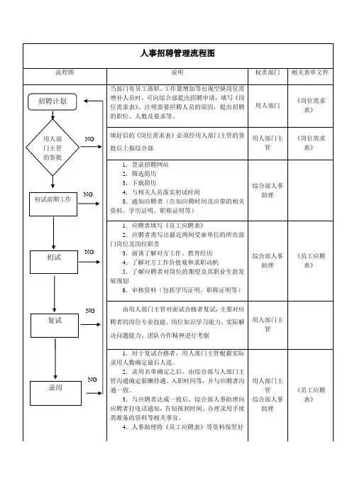 人事招聘管理流程图