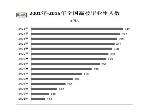 2001年-2015年全国高校毕业生数