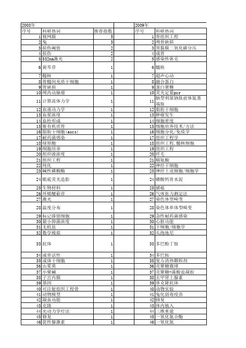 【北京市自然科学基金】_兔_基金支持热词逐年推荐_【万方软件创新助手】_20140729