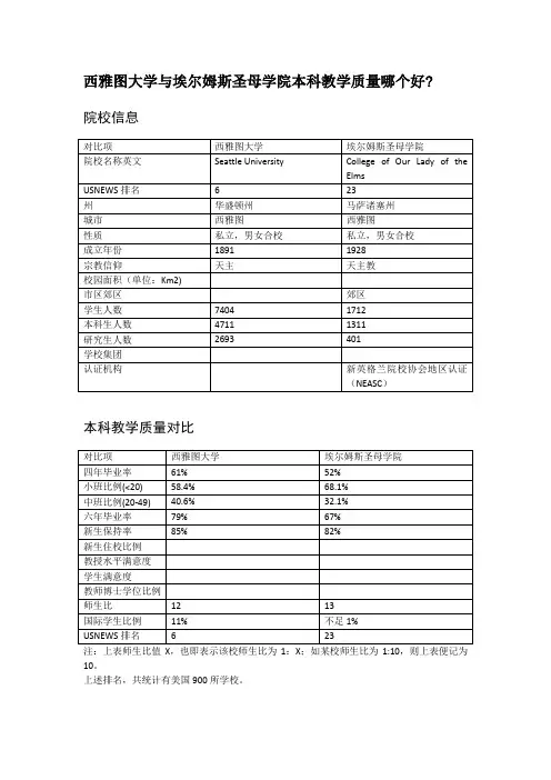 西雅图大学与埃尔姆斯圣母学院本科教学质量对比