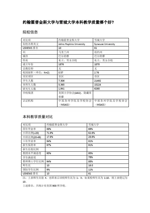 约翰霍普金斯大学与雪城大学本科教学质量对比