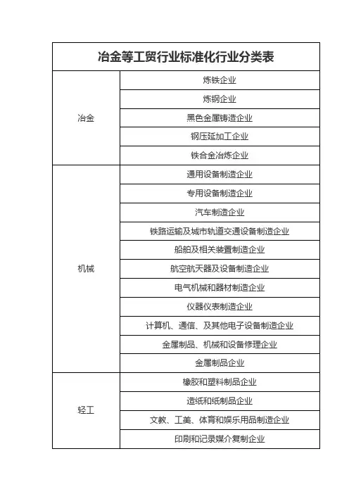 冶金等工贸行业安全标准化企业行业分类表(供参考)