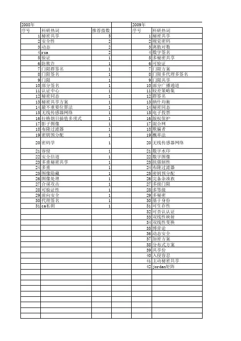 【计算机应用】_秘密共享_期刊发文热词逐年推荐_20140723