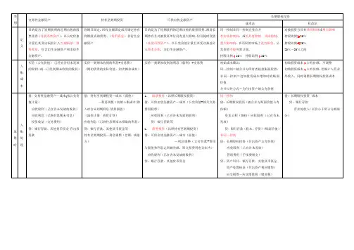 交易性金融资产、持有至到期投资、长期股权投资、可供出售金融资产账务处理的区别