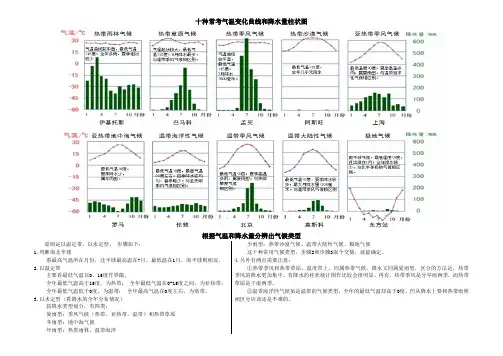 十种常考气候直方图