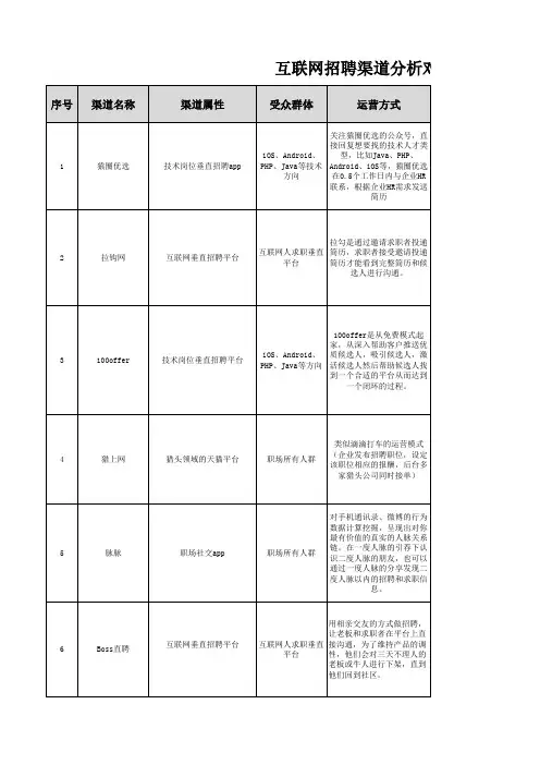 互联网招聘渠道分析对比表