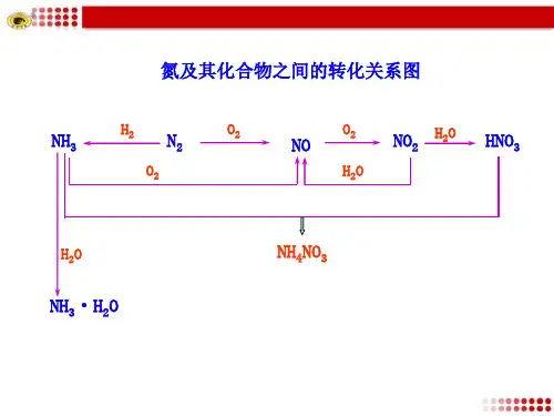氮及其化合物之间的转化关系图