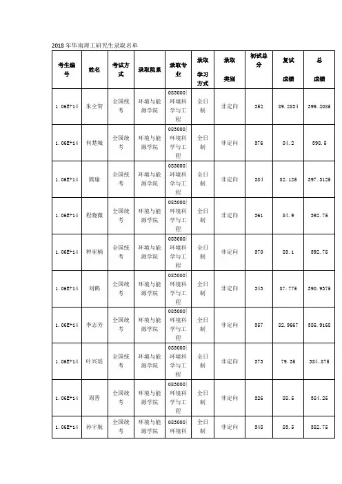 2018华南理工研究生录取名单