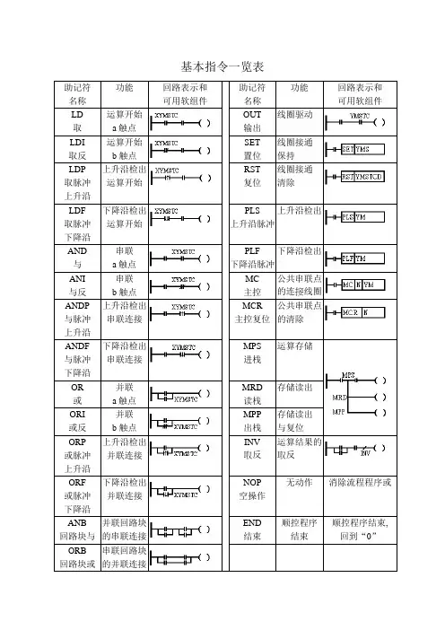 基本指令及NO指令