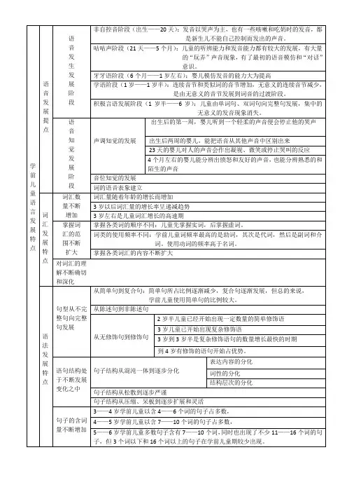 学前儿童语言发展特点