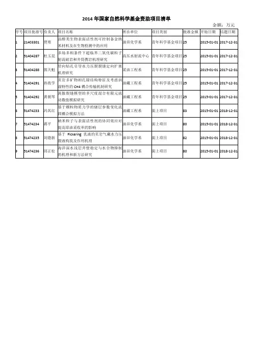 中国石油大学石油工程学院2014年自然科学基金立项清单