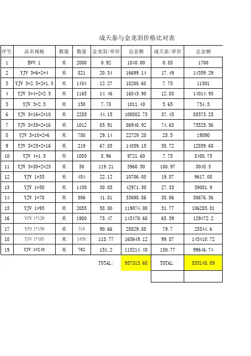 金龙羽与成天泰价格对比
