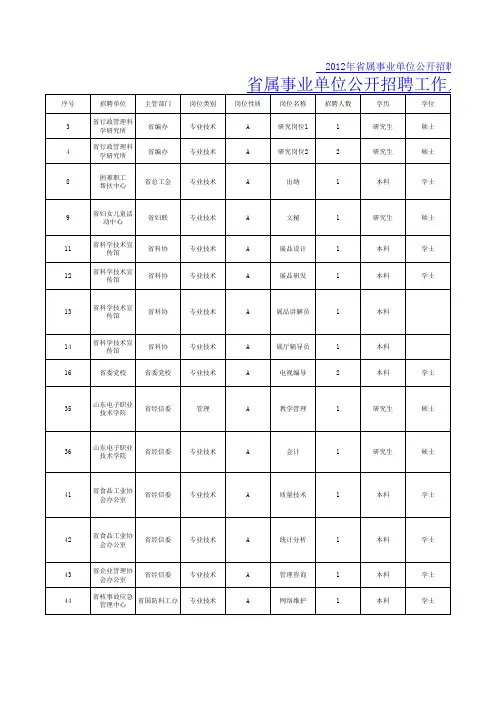 2012年山东省属事业单位公开招聘人员岗位