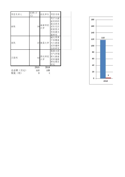 2019年自然科学基金地区科学基金项目统计
