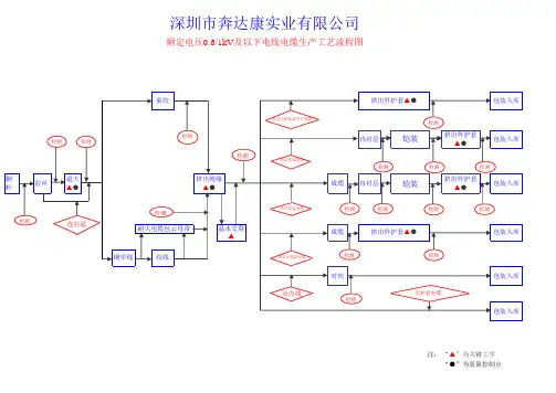 电线电缆制造工艺流程图