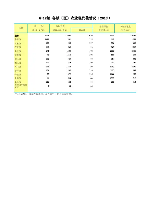 琼海市统计年鉴2019社会经济发展指标数据：6-12续 各镇(区)农业现代化情况﹙2018﹚