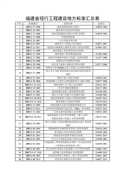 福建省现行工程建设地方标准汇总表(截止日期：2015年4月17日 )