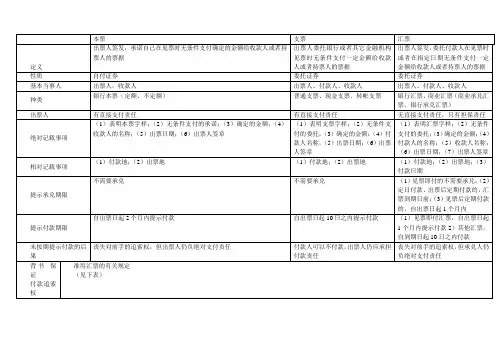 _本票_支票_汇票区别及相关知识(表格总结)