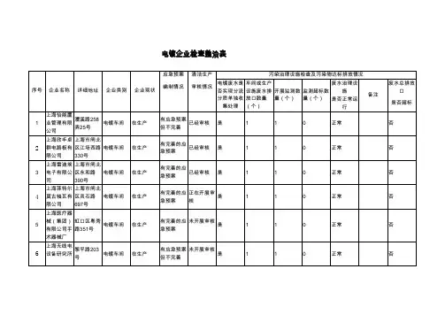 电镀企业检查整治表