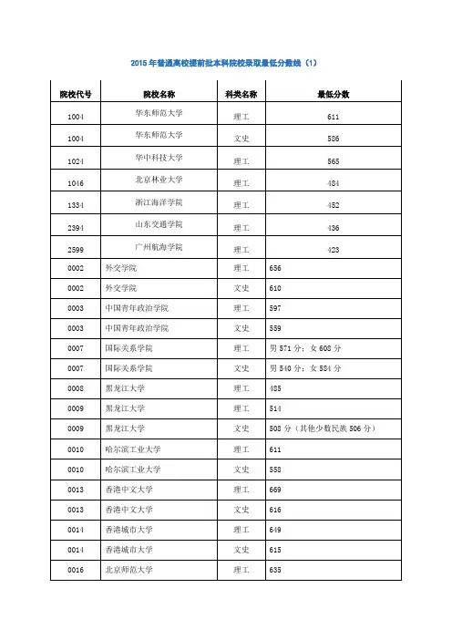 2015年普通高校提前批本科院校录取最低分数线