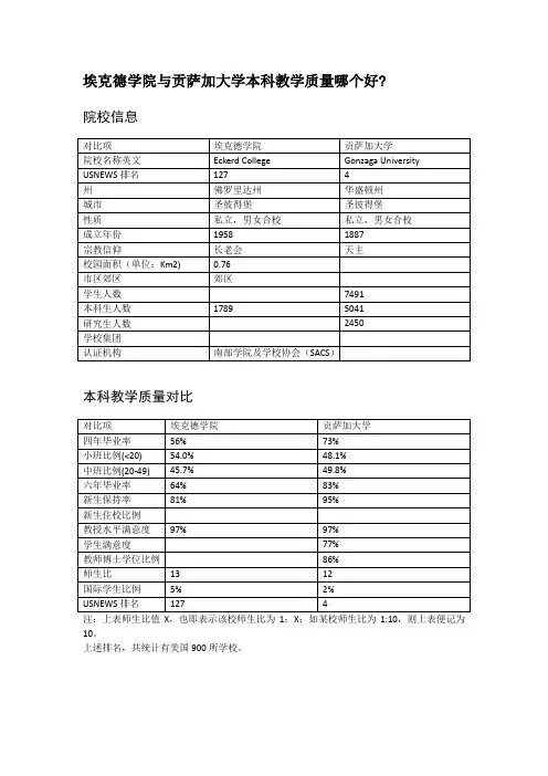 埃克德学院与贡萨加大学本科教学质量对比