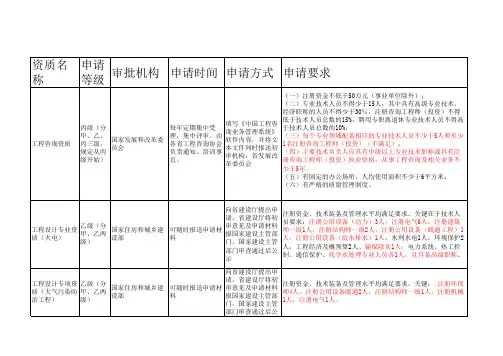 工程咨询及设计资质整理