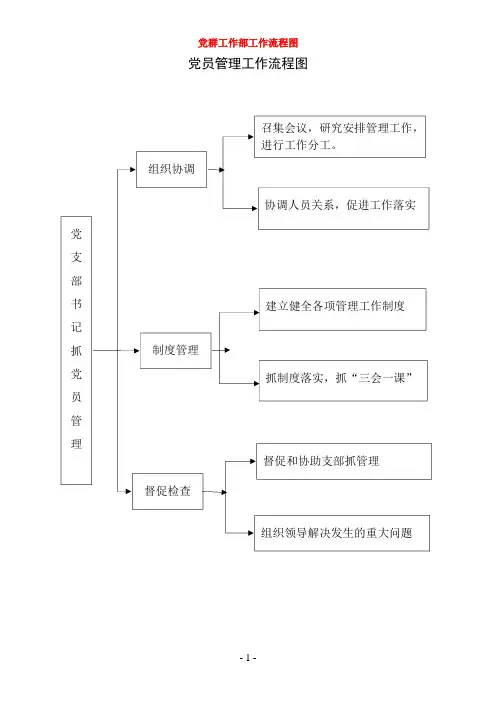 党员管理工作流程图(党支部通用doc版可编辑)