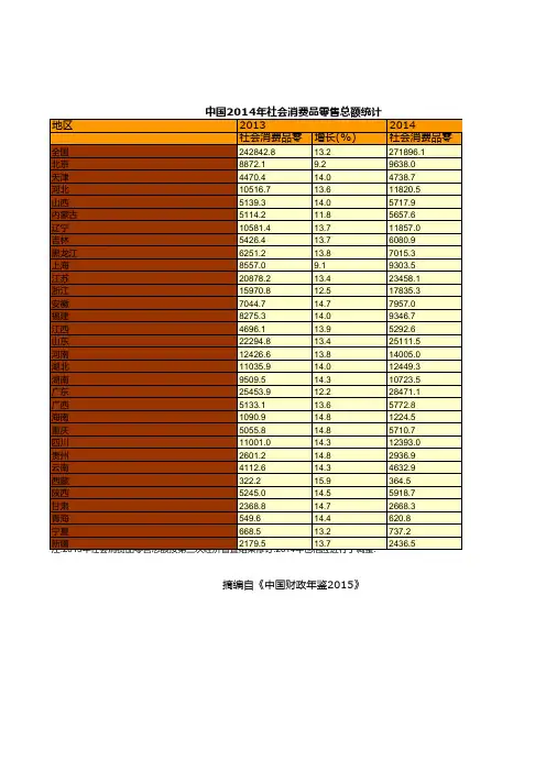 中国2014年社会消费品零售总额统计