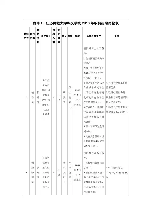 ：江苏师范大学科文学院2018年职员招聘岗位表