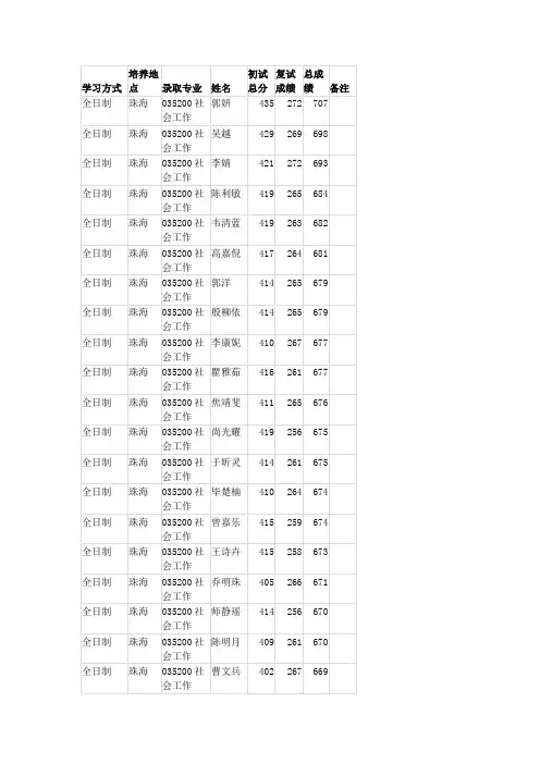 2019年北京师范大学025社会发展与公共政策学院拟录取硕士研究生名单公示