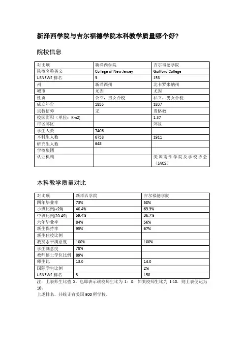 新泽西学院与吉尔福德学院本科教学质量对比