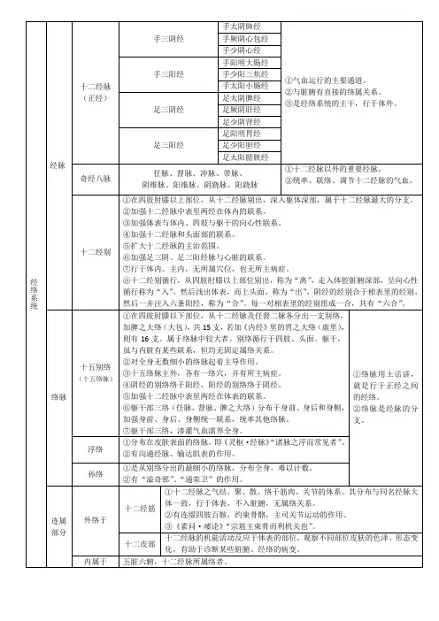 中医基础理论经络部分考点总结