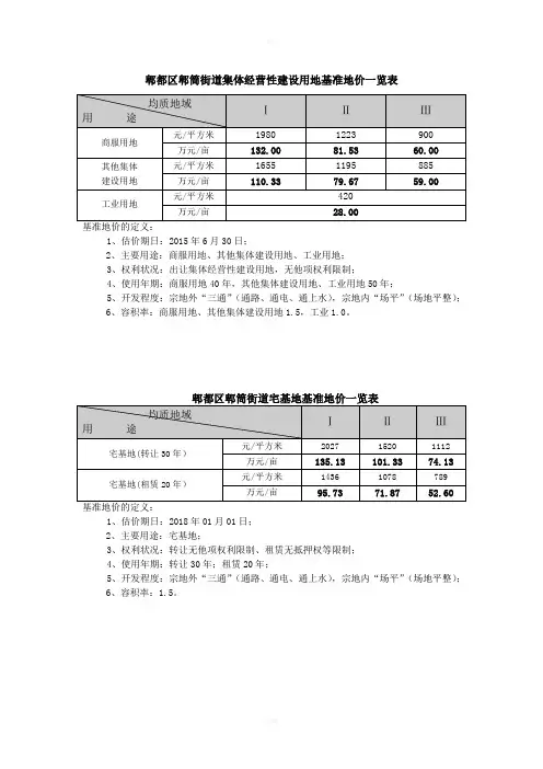 郫都区郫筒街道集体经营性建设用地基准地价一览表