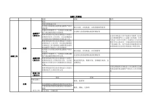 金融工具知识点(2019CPA会计)