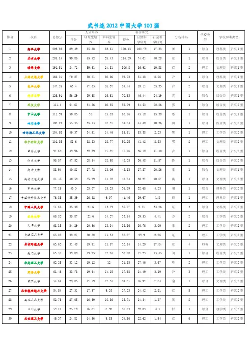 2012武书连中国大学排名100强完整榜单