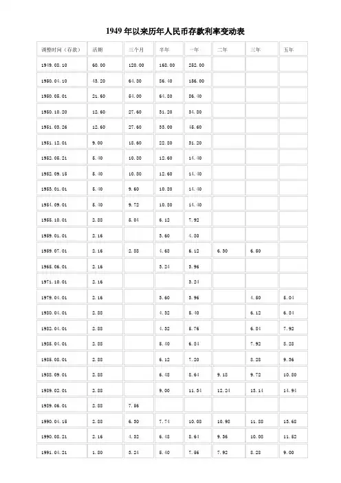 历年中国人民银行存款贷款利率准备金利率表