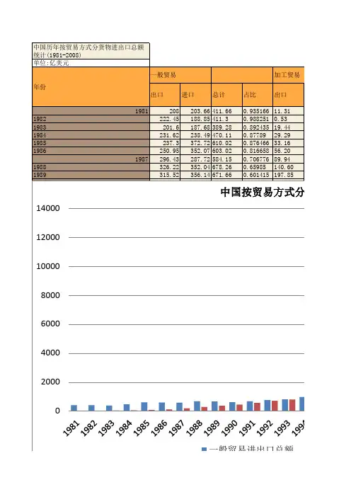 表11中国历年按贸易方式分货物进出口总额统计(1981-2008)
