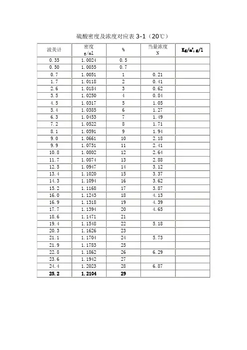 硫酸密度及浓度对应表(1)