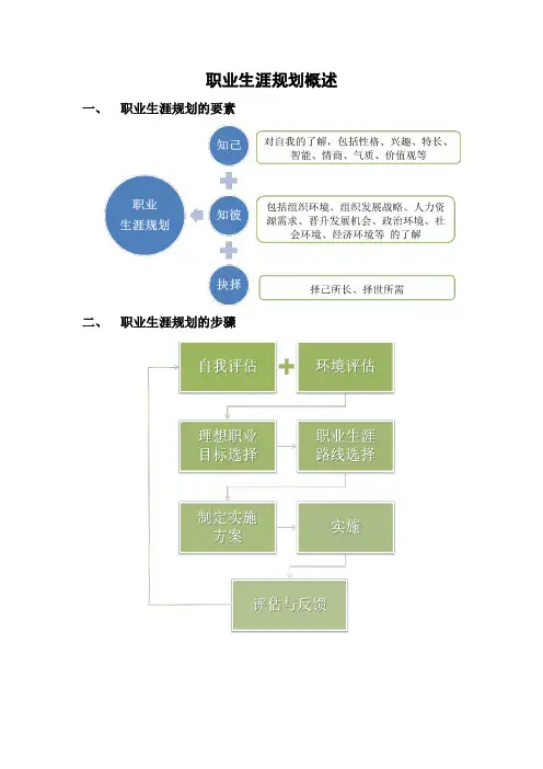 职业生涯规划概述 2