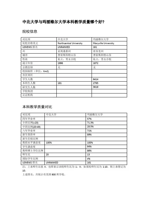 中北大学与玛丽维尔大学本科教学质量对比