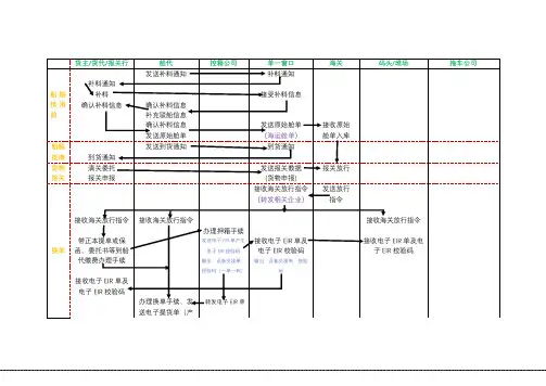 提货单电子化流程篇