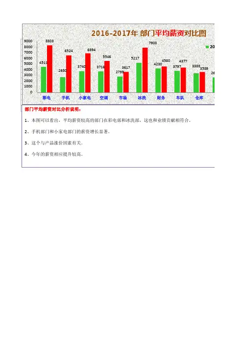 部门薪资分析图表