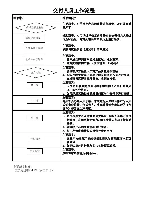 发货员岗位职责