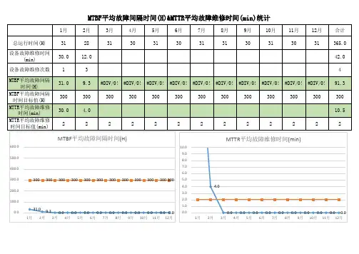 MTTR+MTBF+OEE计算表范例