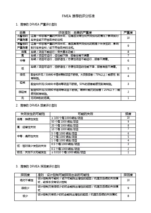 FMEA推荐的评分标准