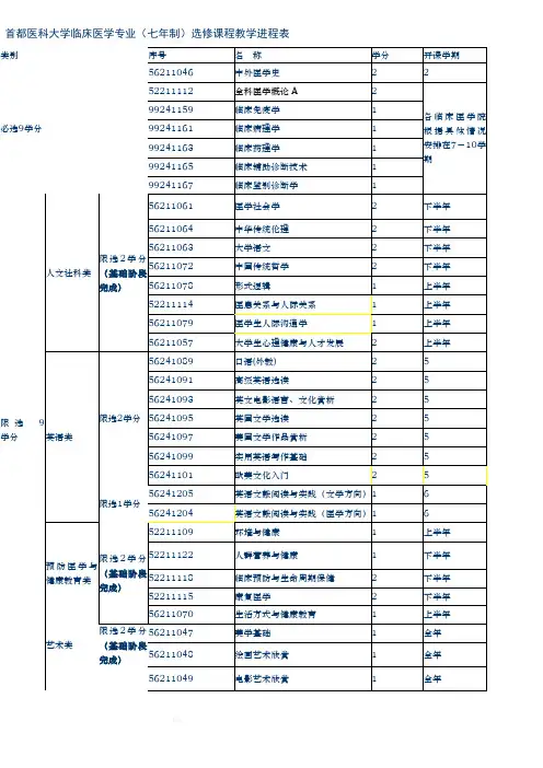 首都医科大学临床医学专业