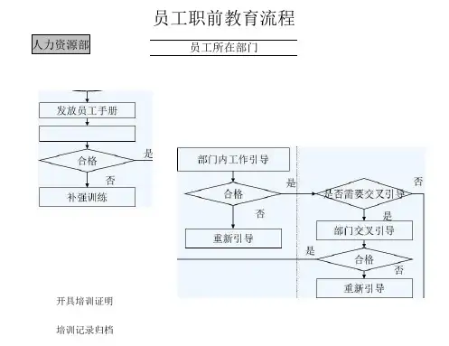 人力资源部-员工职前教育流程
