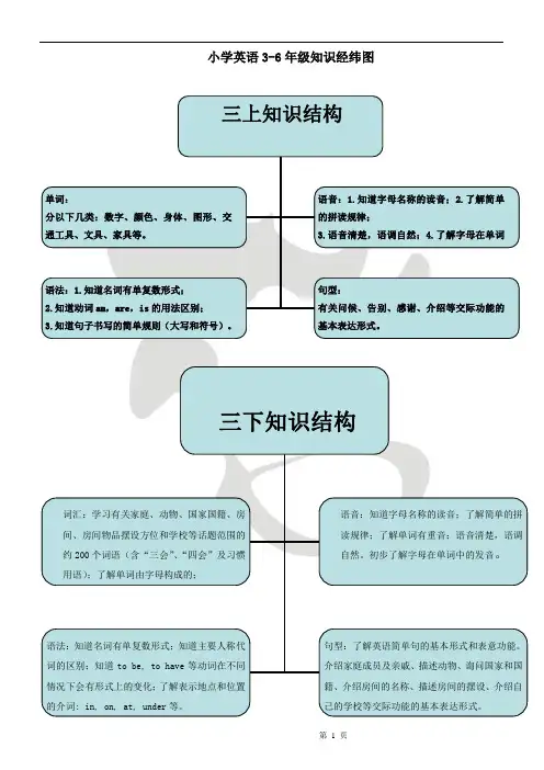 小学_英语3--6年级知识结构图